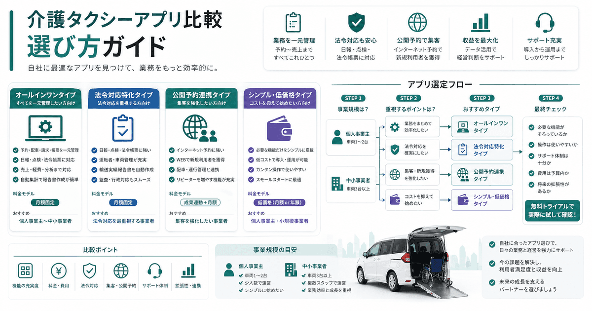 【2026年版】介護タクシーアプリ 比較・選び方ガイド ── 個人事業主〜中小事業者がチェックすべき8つの観点
