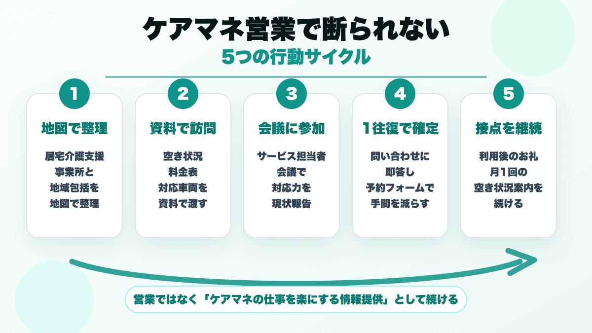 ケアマネ営業で断られない5つの行動サイクル