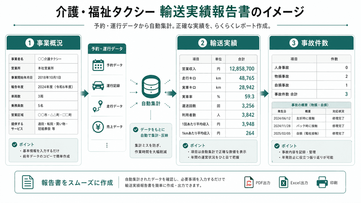 輸送実績報告書の事業概況・輸送実績・事故件数の流れ
