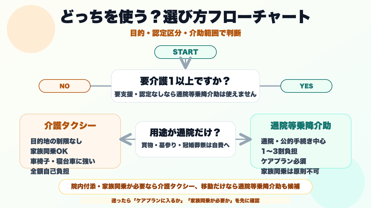 介護タクシーと通院等乗降介助の選び方フローチャート