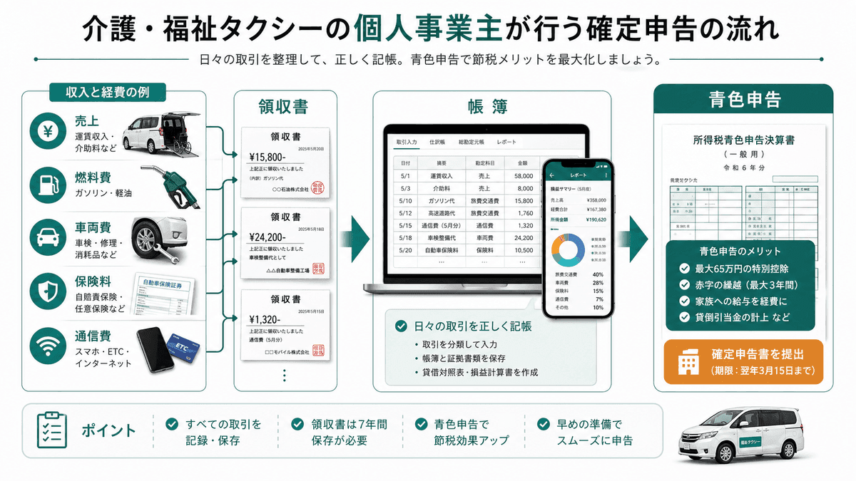 介護タクシーの経費分類と青色申告までの流れ